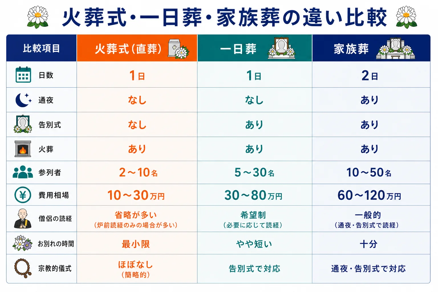 火葬式・一日葬・家族葬の違い比較表：日数・通夜・告別式・費用相場の比較の図解