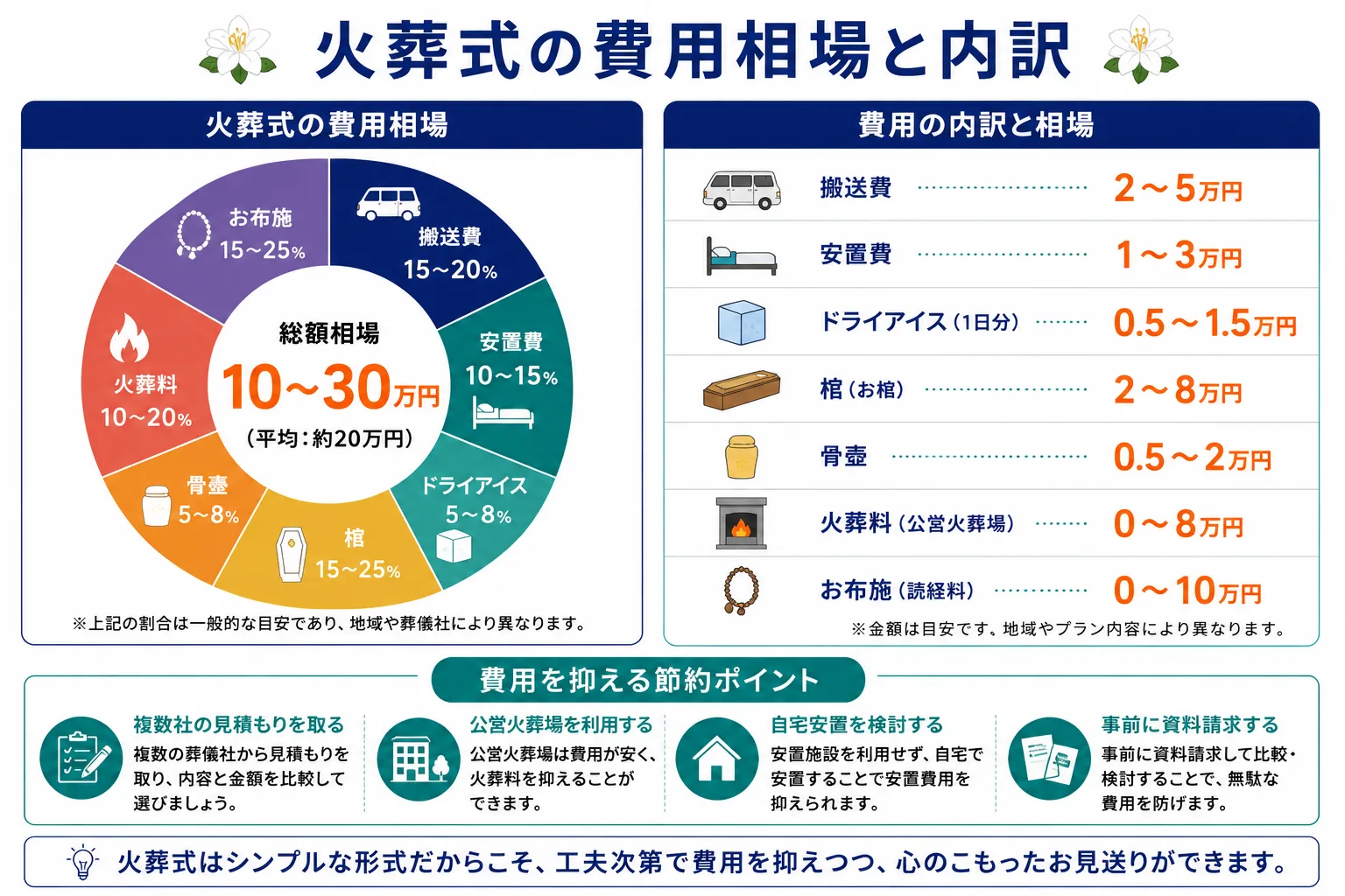 火葬式の費用相場10〜30万円の内訳：搬送費・安置費・棺・火葬料などの費用項目と金額の図解