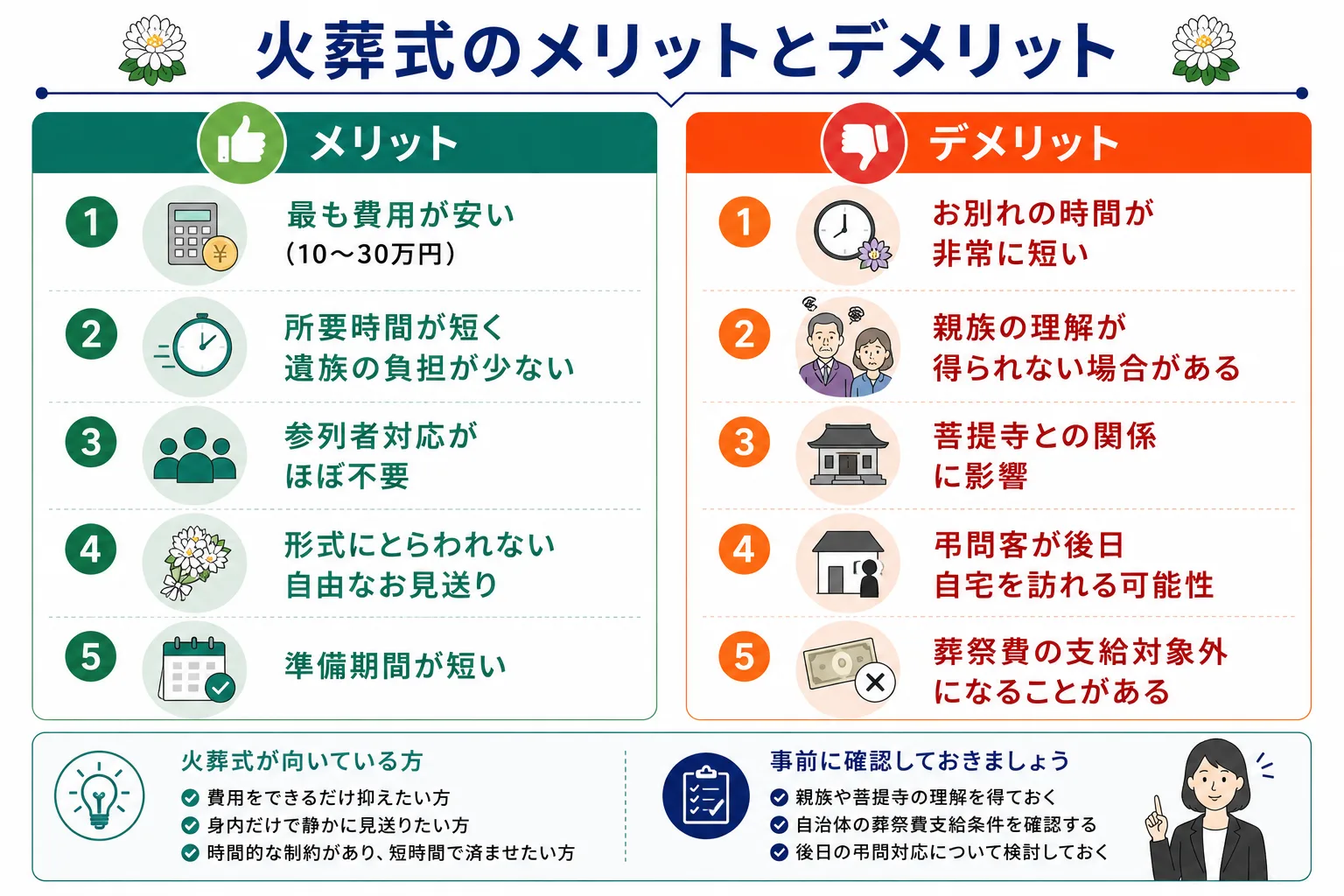 火葬式のメリット5つとデメリット5つの比較：費用が安い・時間が短いなどのメリットとお別れ時間が短い・親族の理解などのデメリットの図解
