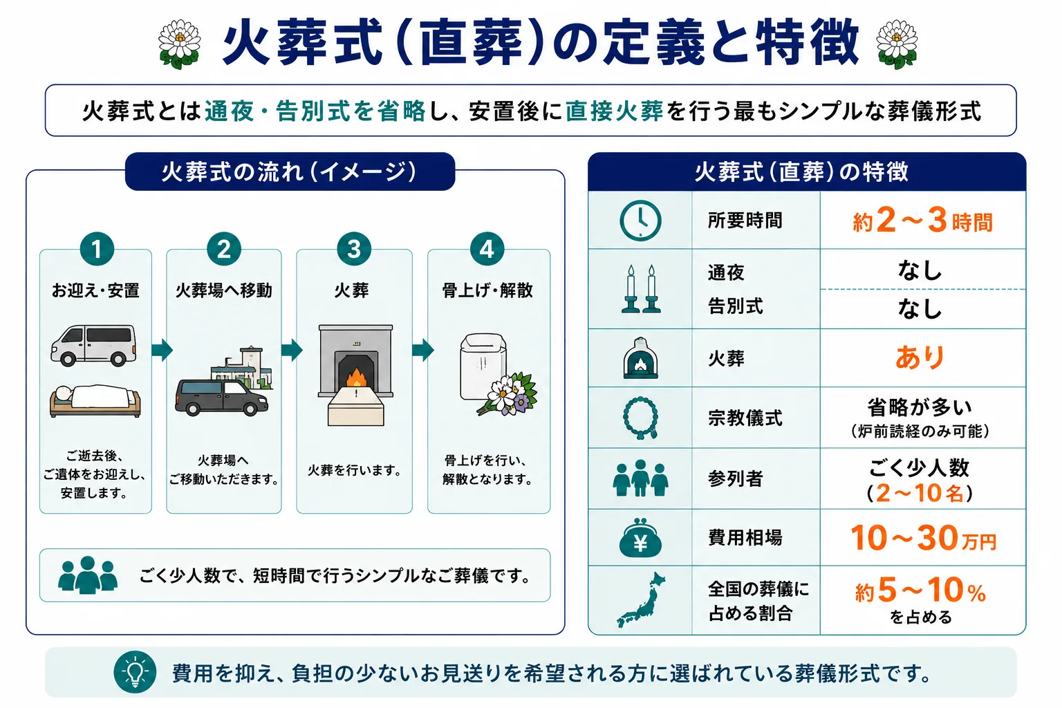 火葬式（直葬）の定義と特徴：流れのイメージ・所要時間・費用相場・参列者数などの特徴一覧の図解
