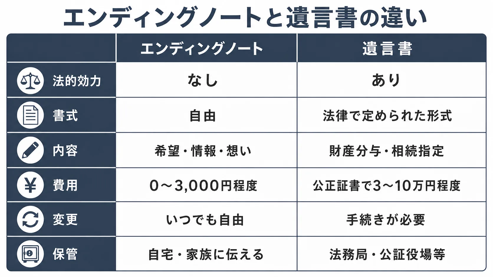 エンディングノートと遺言書の違いを比較する図