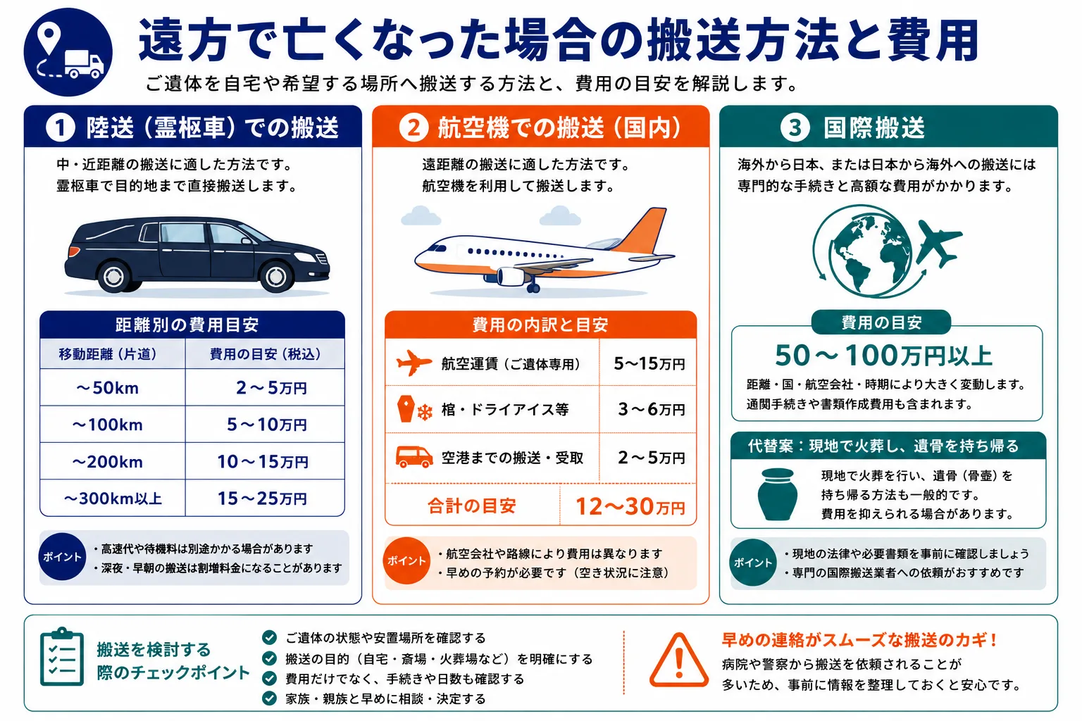 搬送方法と費用｜陸路・空路・海外からの搬送費用比較インフォグラフィック