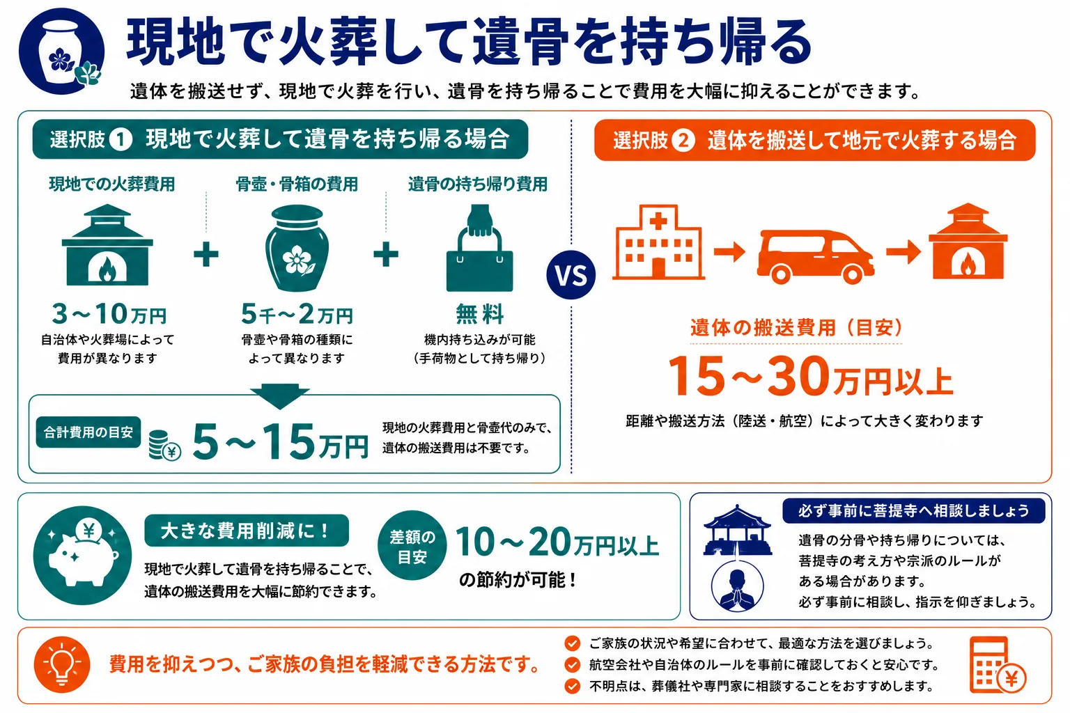 現地で火葬して遺骨を持ち帰る｜遺体搬送との費用比較・大幅コストダウンのインフォグラフィック