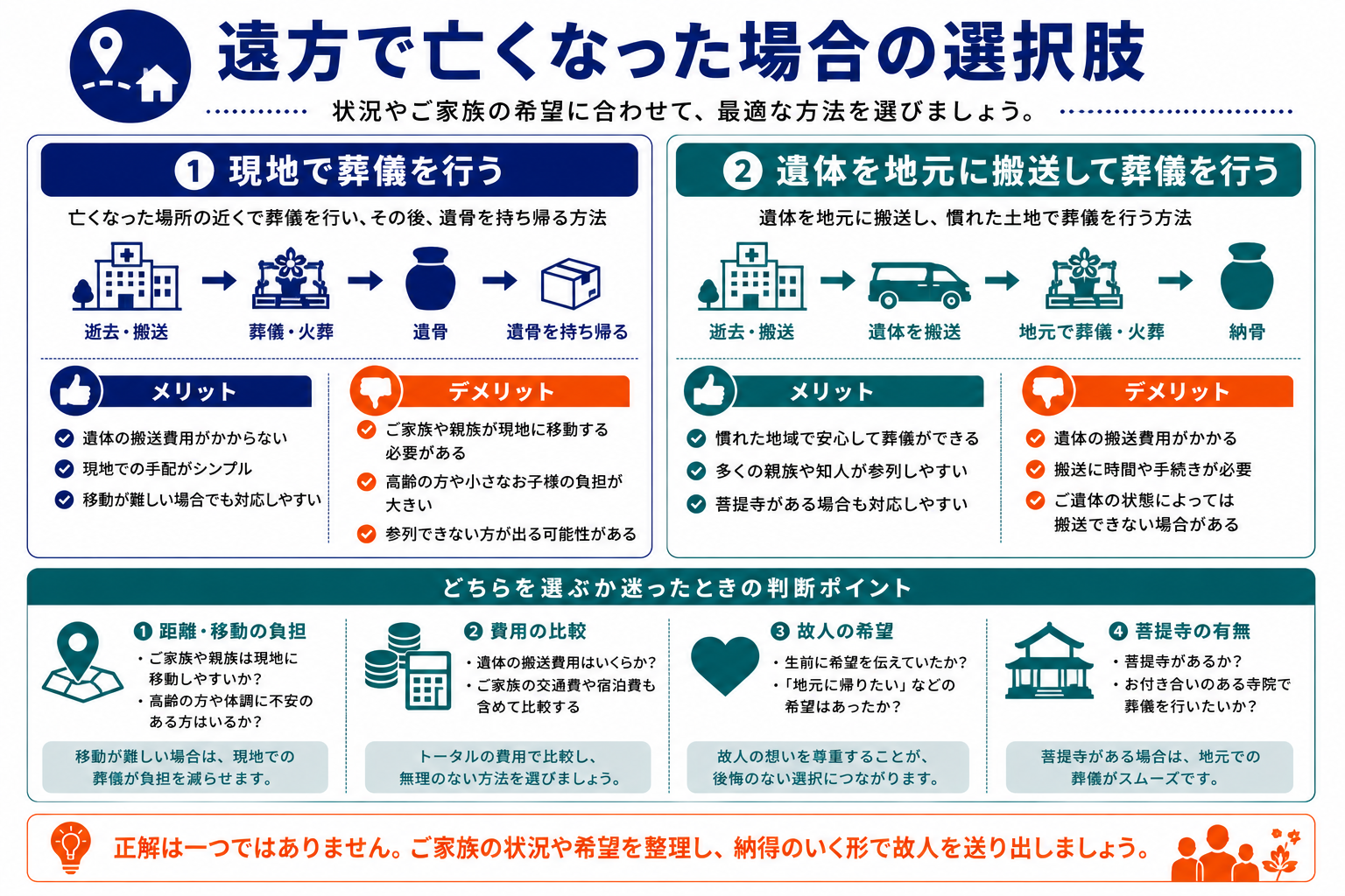 遠方で亡くなった場合の選択肢｜現地で葬儀・地元に搬送の2つの選択肢と判断基準のインフォグラフィック