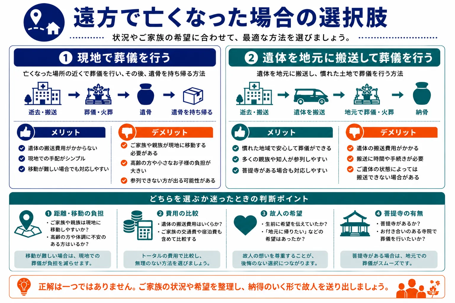 遠方で亡くなった場合の選択肢｜現地で葬儀・地元に搬送の2つの選択肢と判断基準のインフォグラフィック
