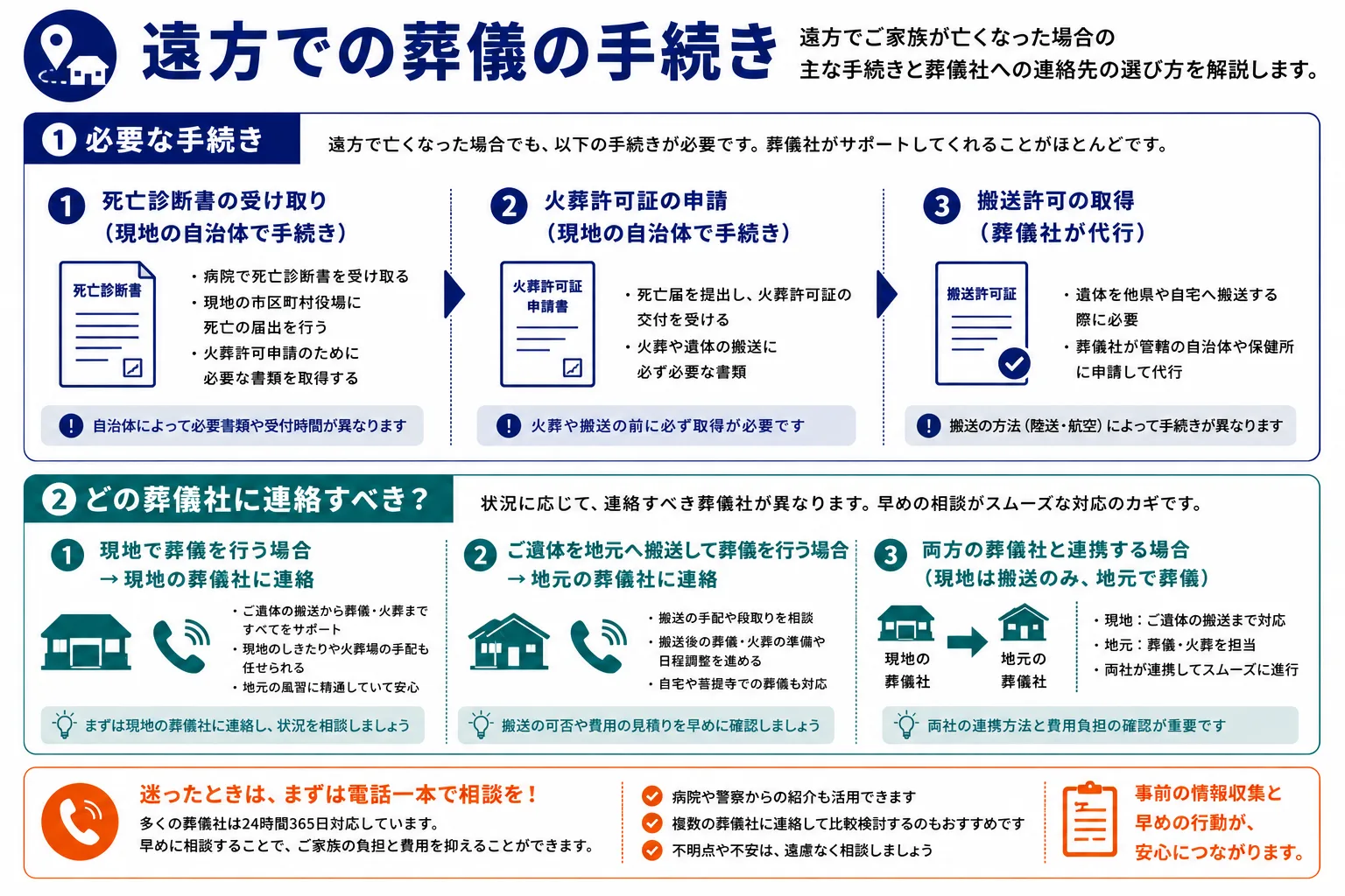 遠方での葬儀の手続き｜必要書類・届出先・葬儀社への連絡方法のインフォグラフィック