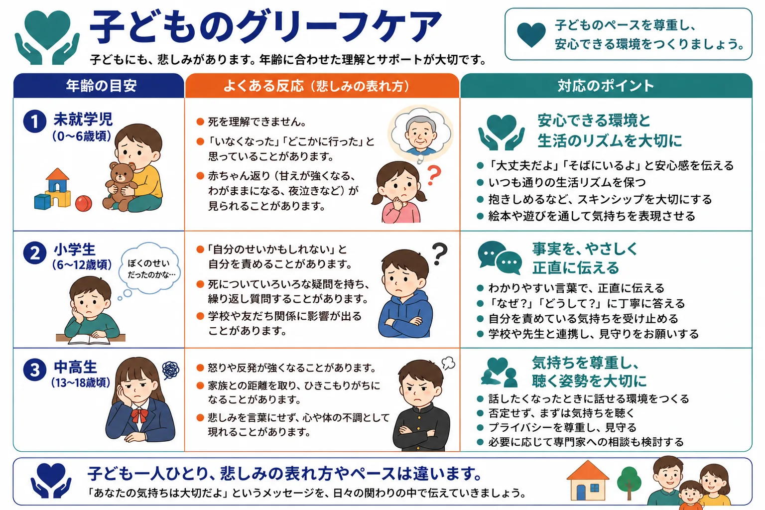 子どものグリーフケア｜未就学児・小学生・中高生の年齢別反応と対応ポイントのインフォグラフィック