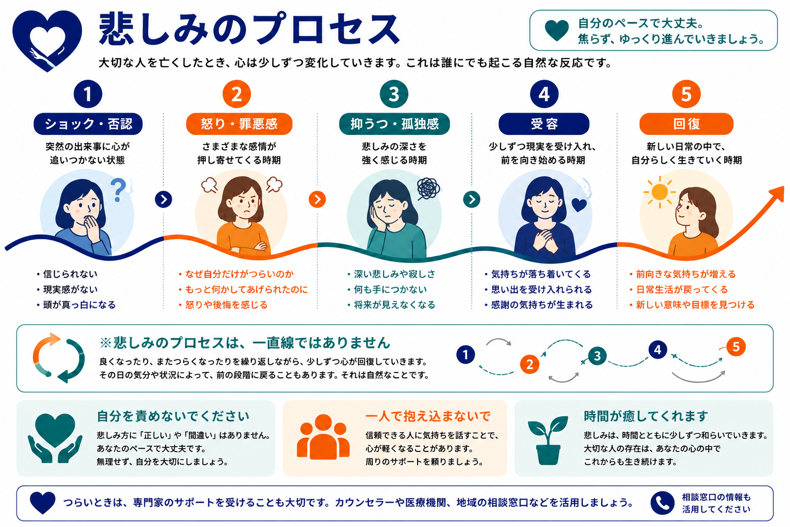 悲しみのプロセス｜ショック・否認から受容・回復までの5段階を示すインフォグラフィック