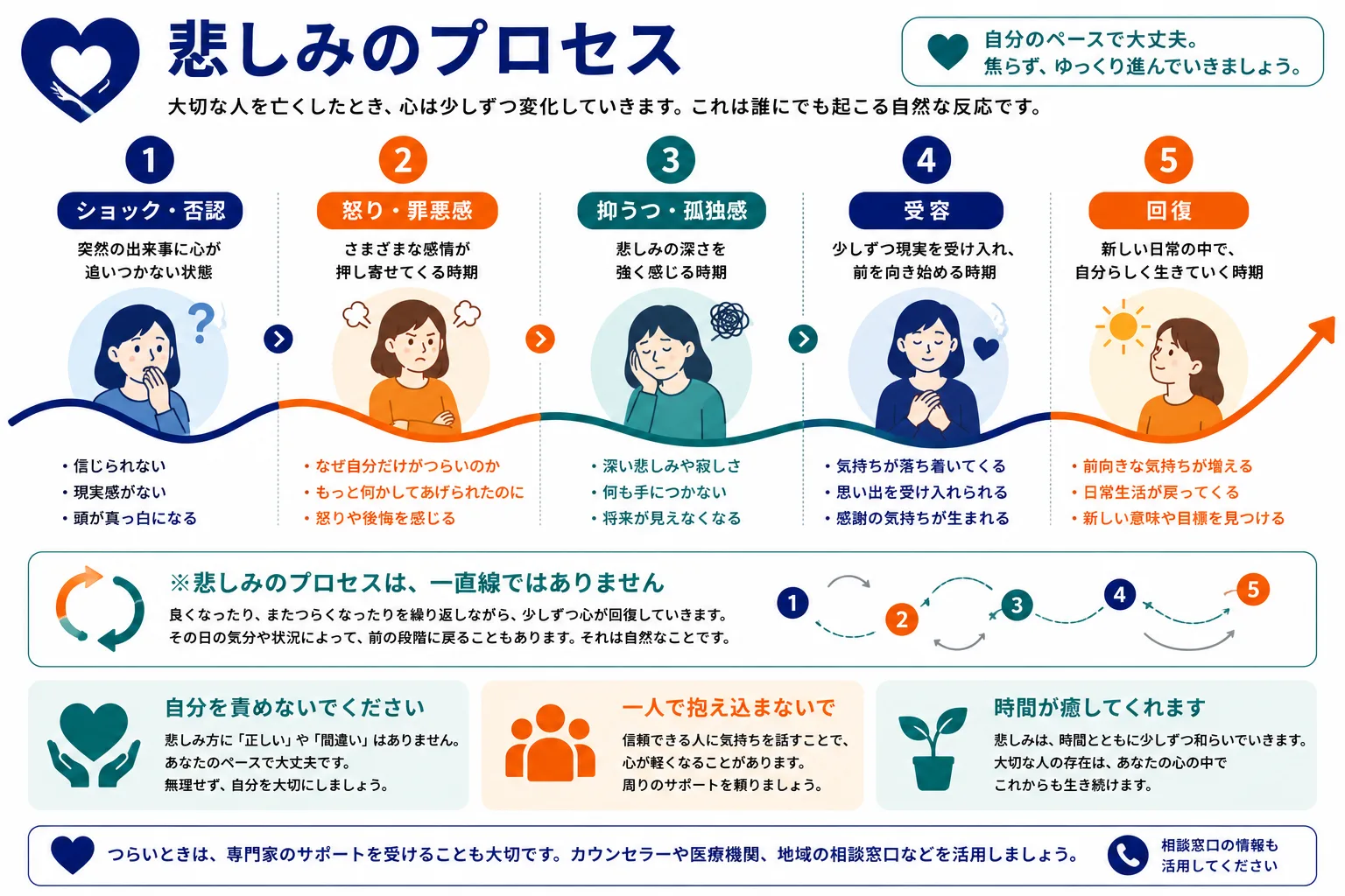 悲しみのプロセス｜ショック・否認から受容・回復までの5段階を示すインフォグラフィック