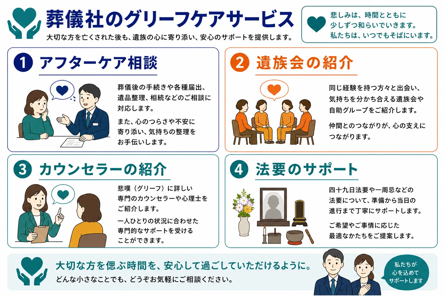葬儀社のグリーフケアサービス｜アフターケア相談・遺族会紹介・カウンセラー紹介・法要サポートの4つのサービスを示すインフォグラフィック
