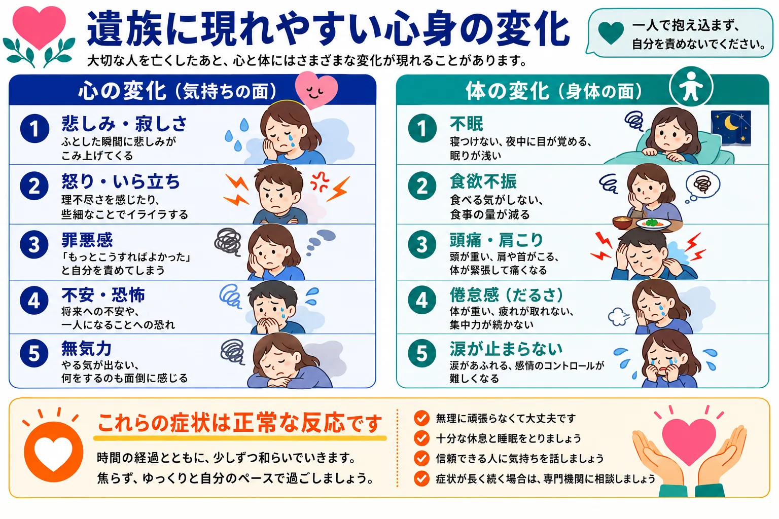 遺族に現れやすい心身の変化｜心の変化と体の変化を左右に分けたインフォグラフィック