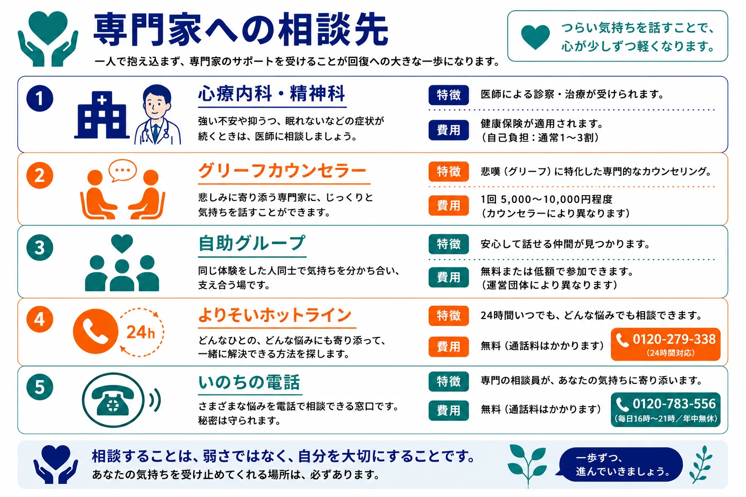 専門家への相談先｜心療内科・グリーフカウンセラー・自助グループ・ホットラインの5つの相談先インフォグラフィック