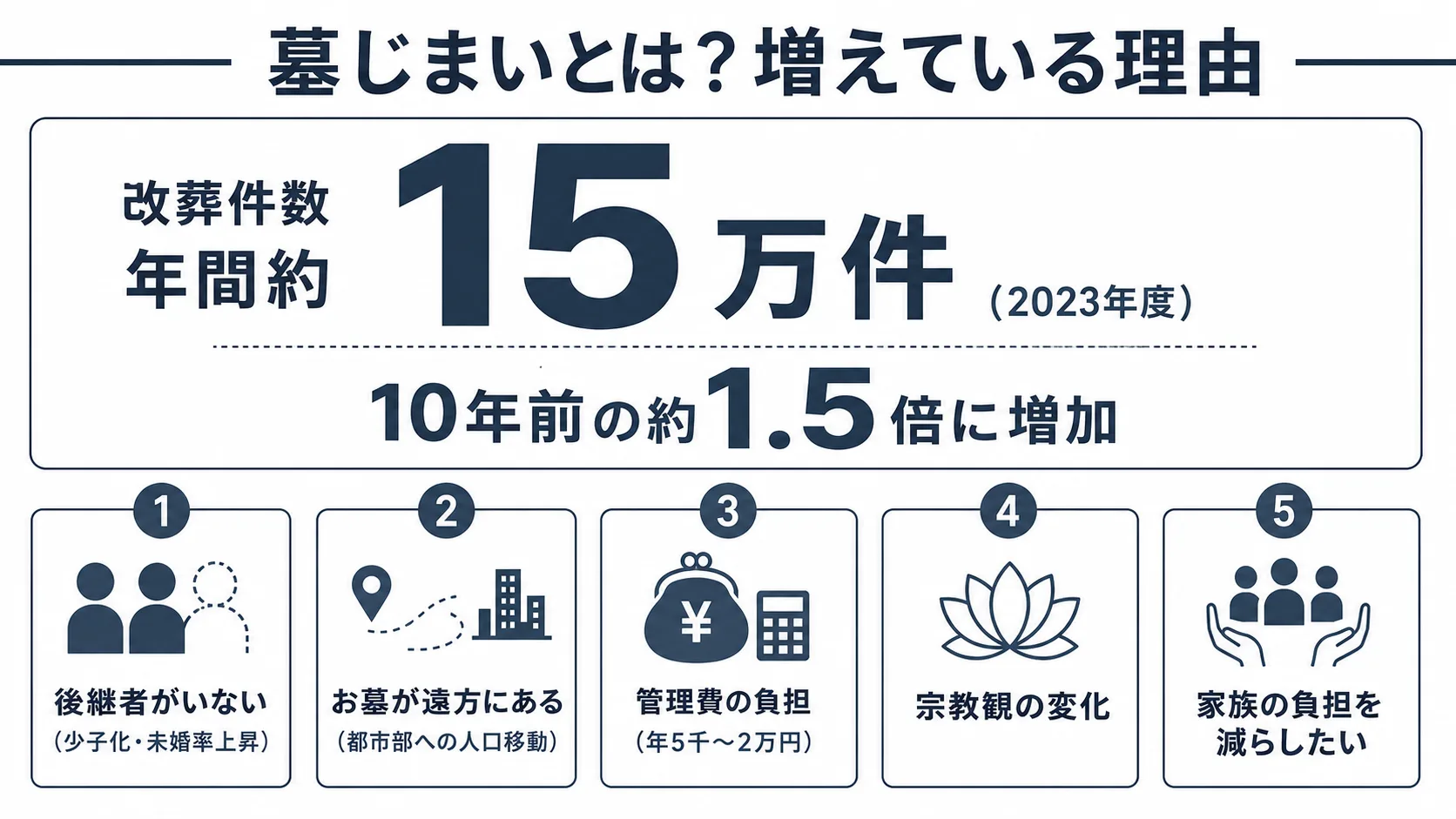 墓じまいとは何かを解説するインフォグラフィック