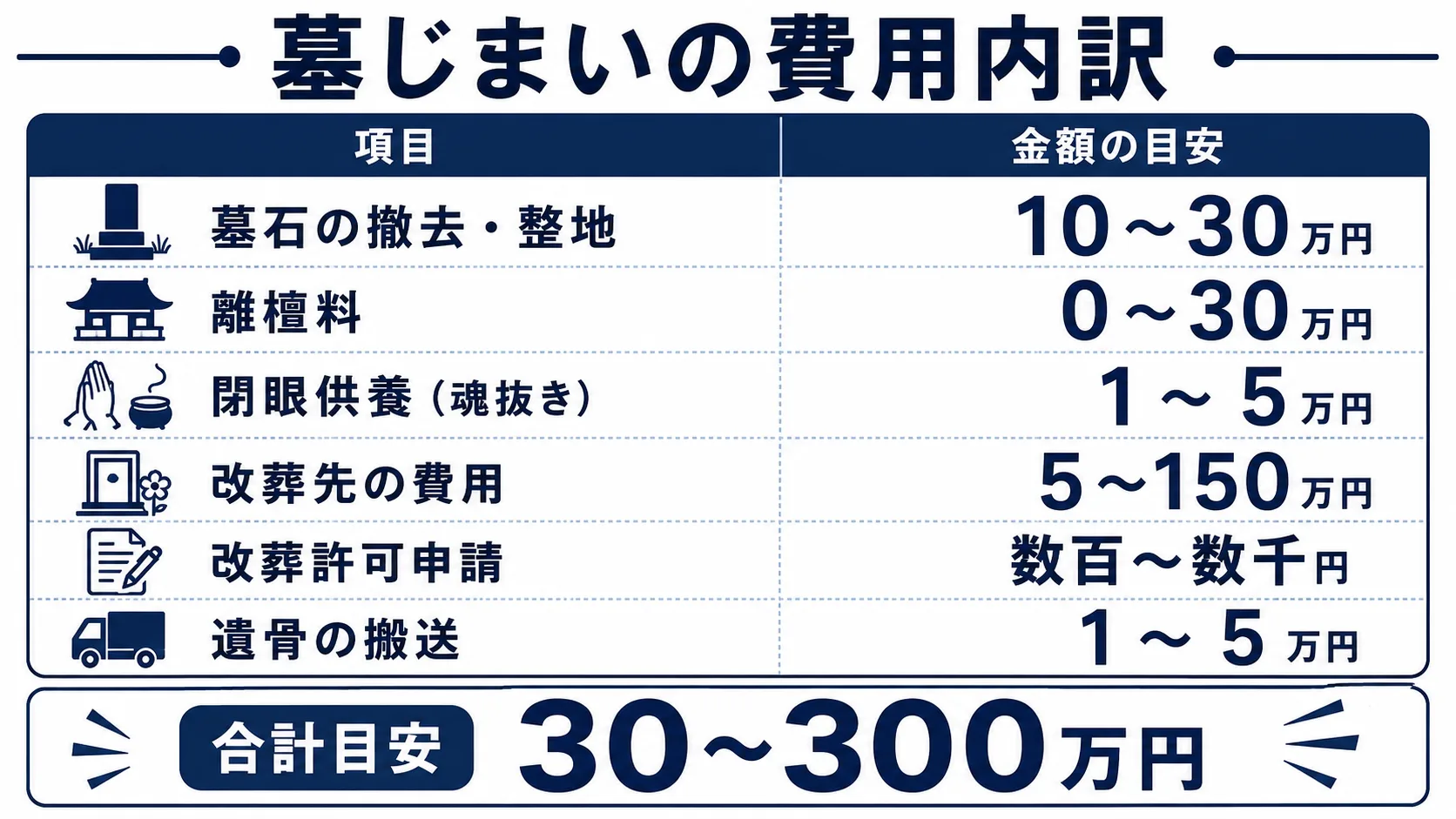 墓じまいの費用内訳を項目別に示した表