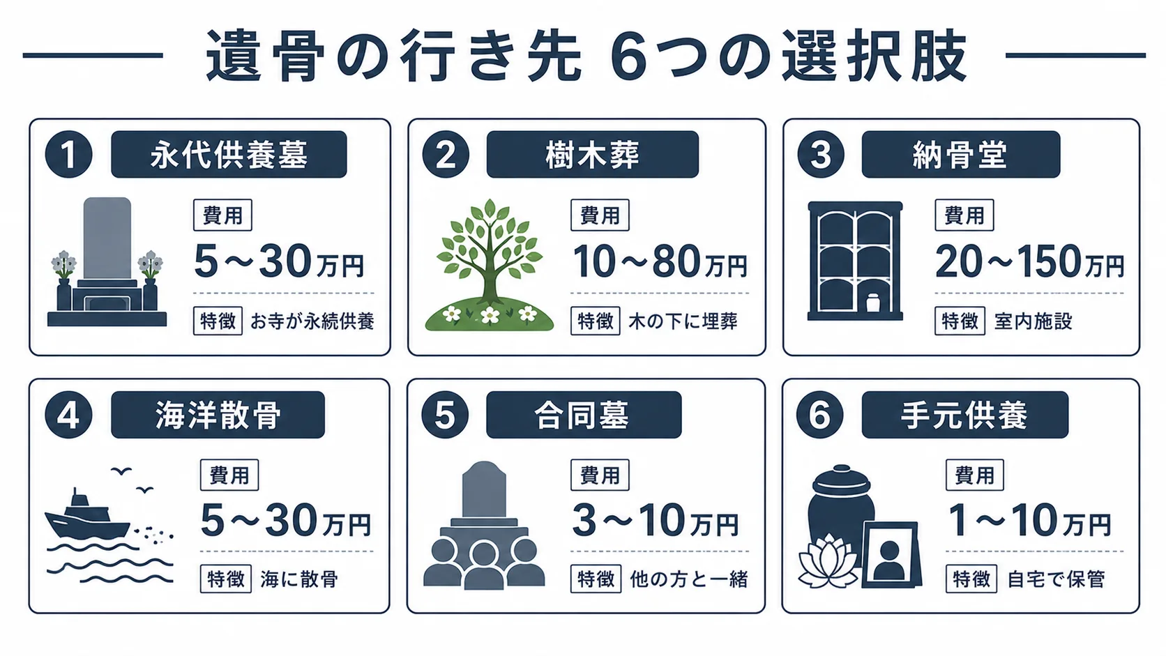 遺骨の行き先の選択肢を比較する表