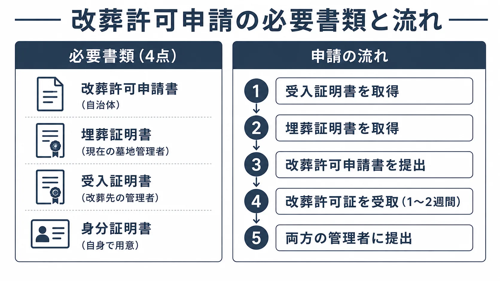 改葬許可申請の必要書類と流れ