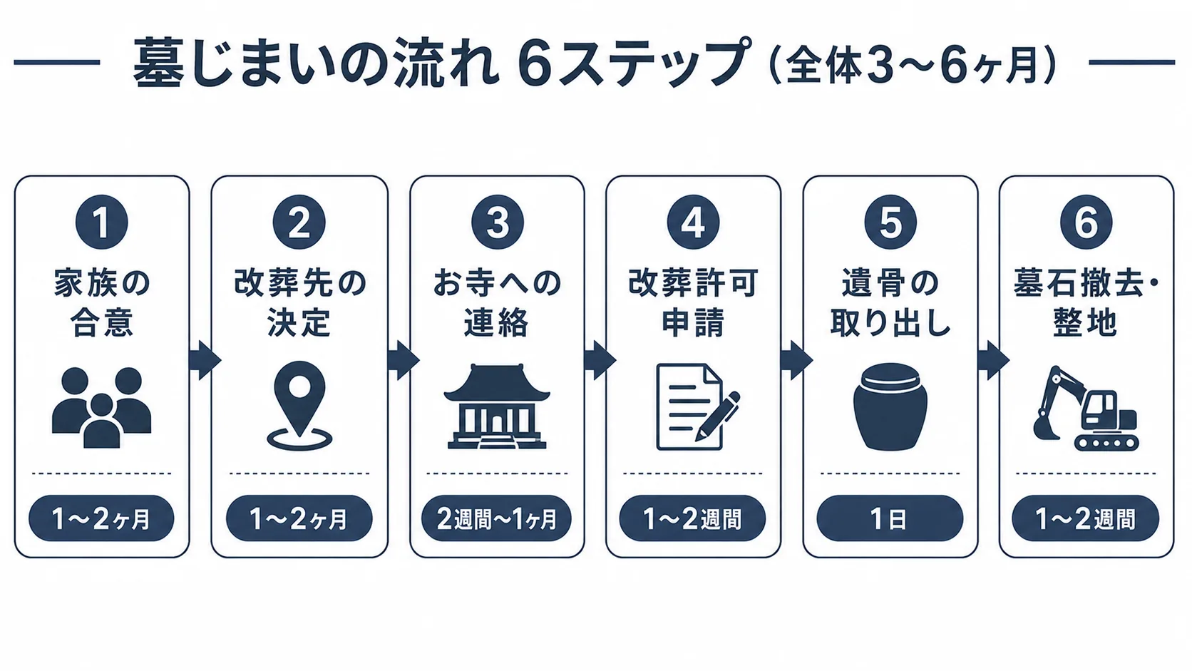 墓じまいの6ステップの流れを示すフローチャート