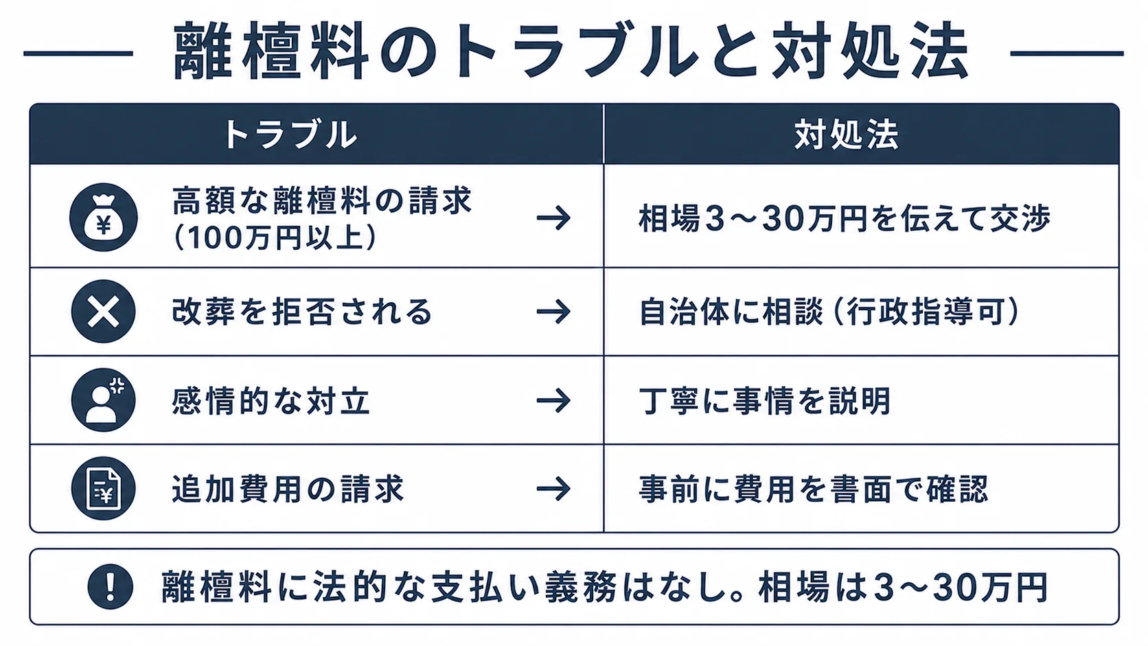 離檀料のトラブル事例と対処法の一覧