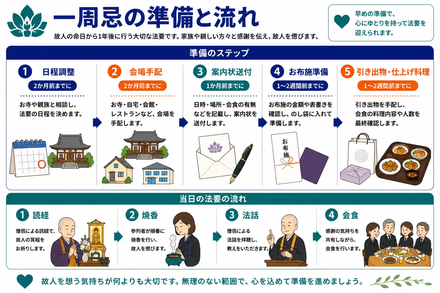 一周忌の準備と流れ｜特徴・費用内訳・参列者の範囲・服装マナーを示すインフォグラフィック
