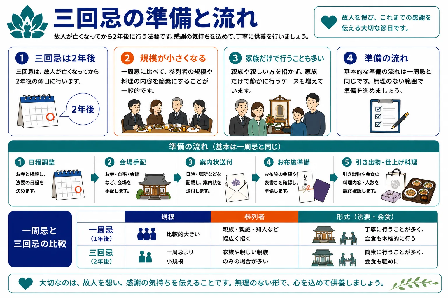 三回忌の準備と流れ｜特徴・服装・三回忌以降の法要スケジュールを示すインフォグラフィック