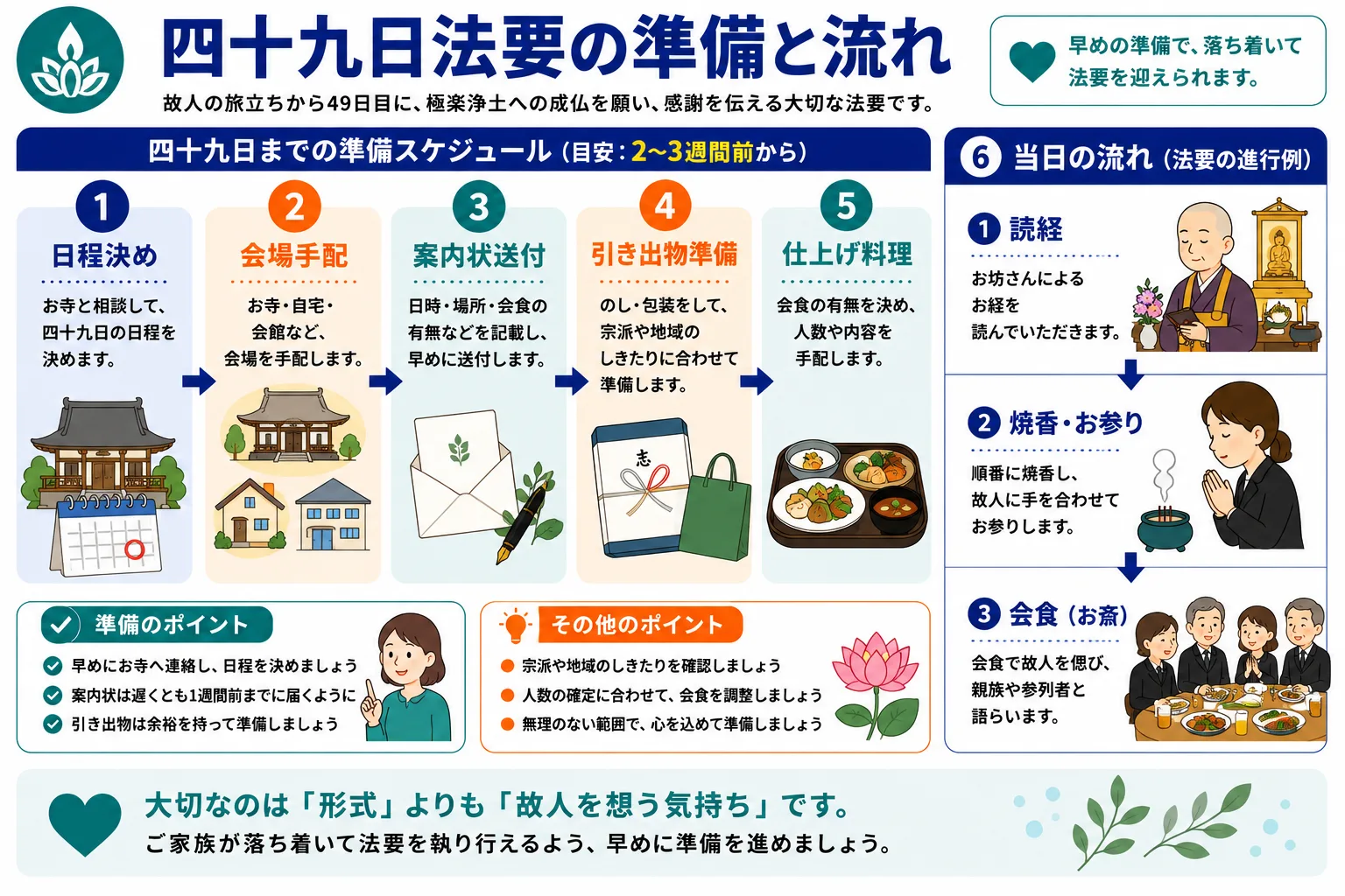 四十九日法要の準備と流れ｜読経・焼香・法話・納骨・会食の順序と準備スケジュール・費用内訳のインフォグラフィック