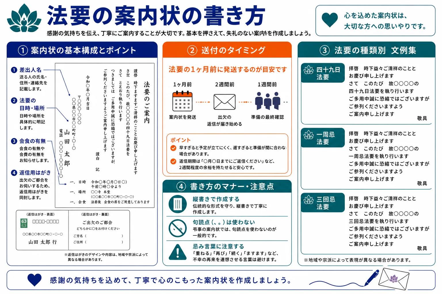 法要の案内状の書き方｜基本構成・送付タイミング・法要種類別文例集・書き方マナーを示すインフォグラフィック