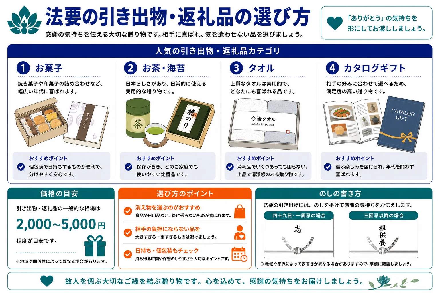 引き出物・返礼品の選び方｜人気カテゴリ（お菓子・お茶海苔・タオル・カタログギフト）と価格目安・選び方のポイントを示すインフォグラフィック