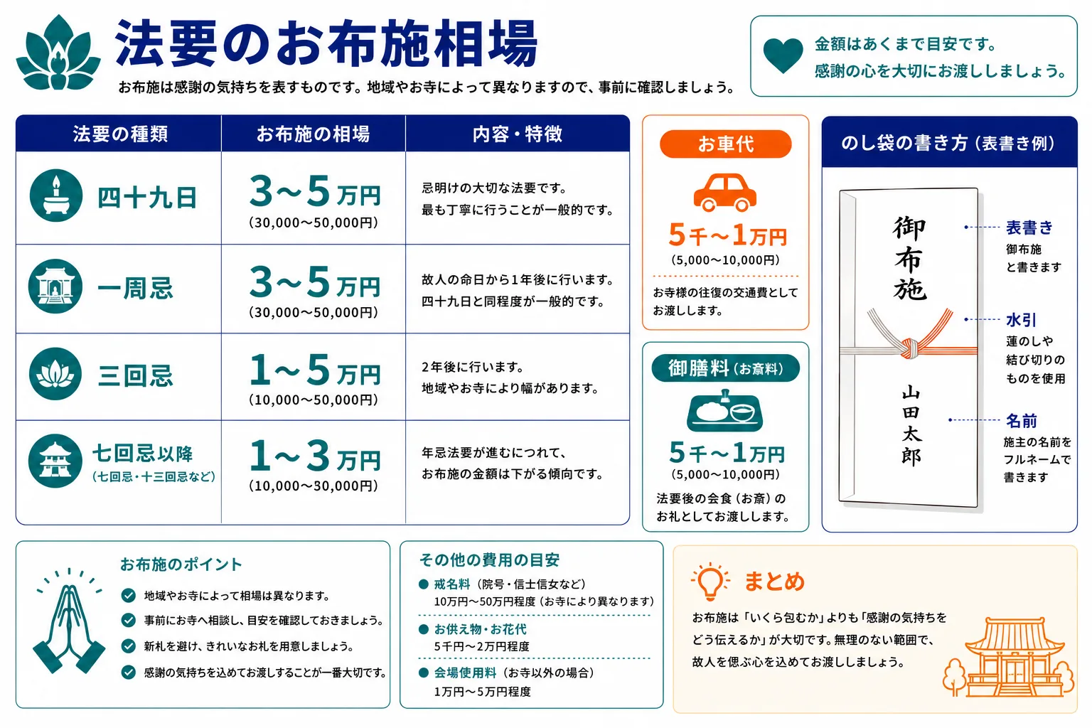 法要のお布施相場｜四十九日・一周忌・三回忌・七回忌以降の金額目安と渡し方のポイントを示すインフォグラフィック
