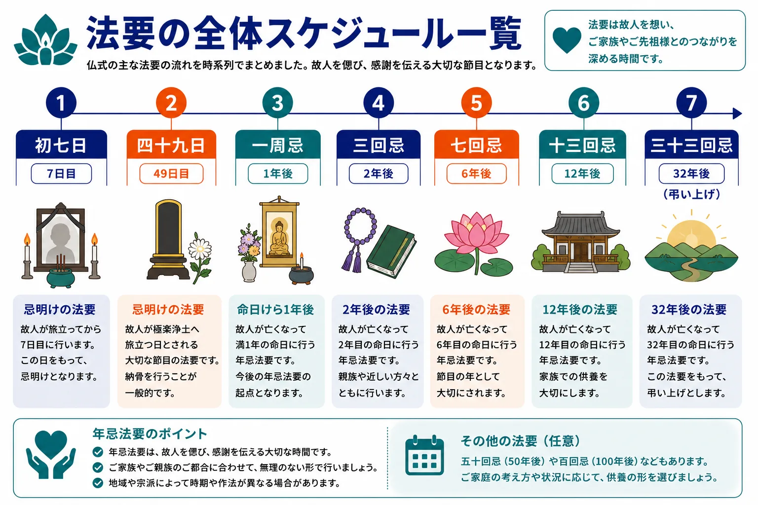 法要の全体スケジュール一覧｜初七日から三十三回忌までの時期・重要度・費用目安を示すインフォグラフィック