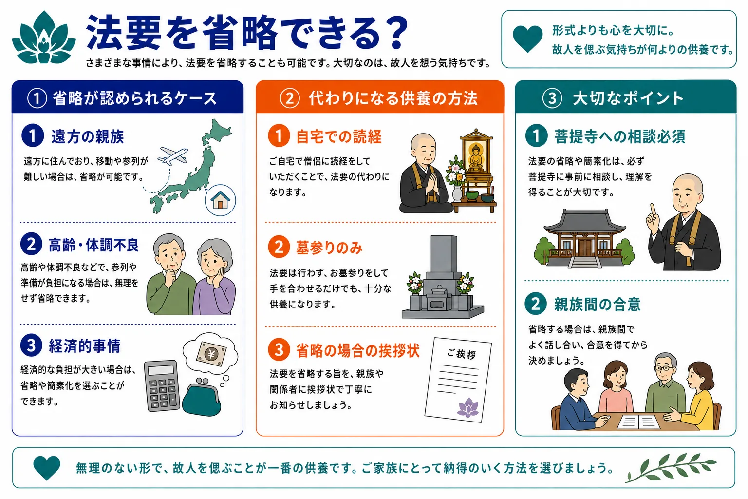 法要を省略できる？｜省略が認められるケース・代わりになる供養の方法・大切なポイントを示すインフォグラフィック