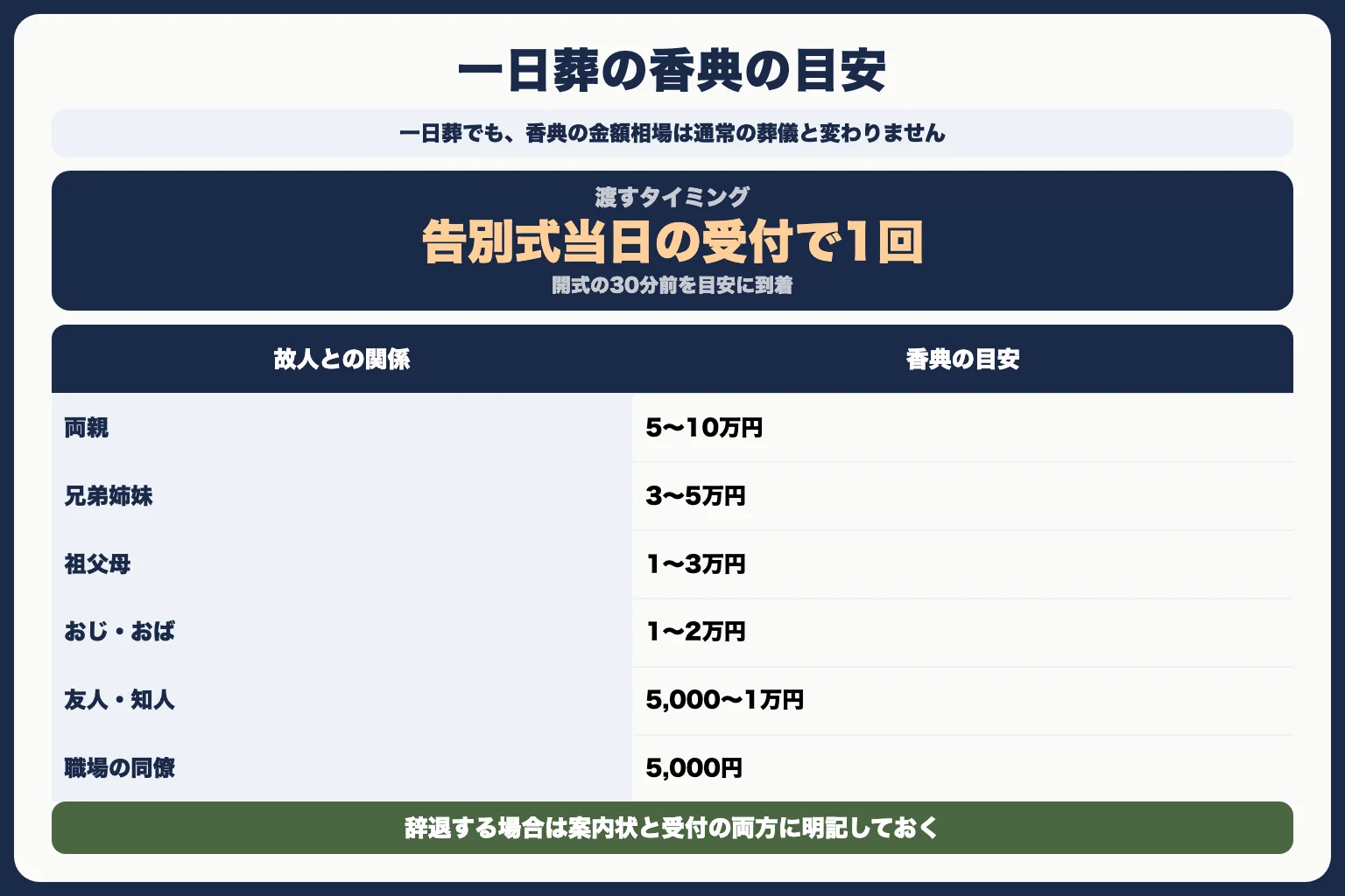 一日葬の香典はどうする？（金額相場と渡し方）