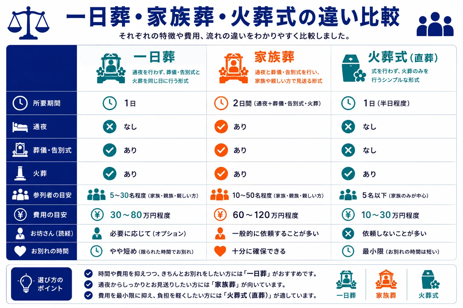 一日葬・家族葬・火葬式の違い比較｜日数・通夜・告別式・火葬・参列者・費用・僧侶・お別れ時間の比較表インフォグラフィック