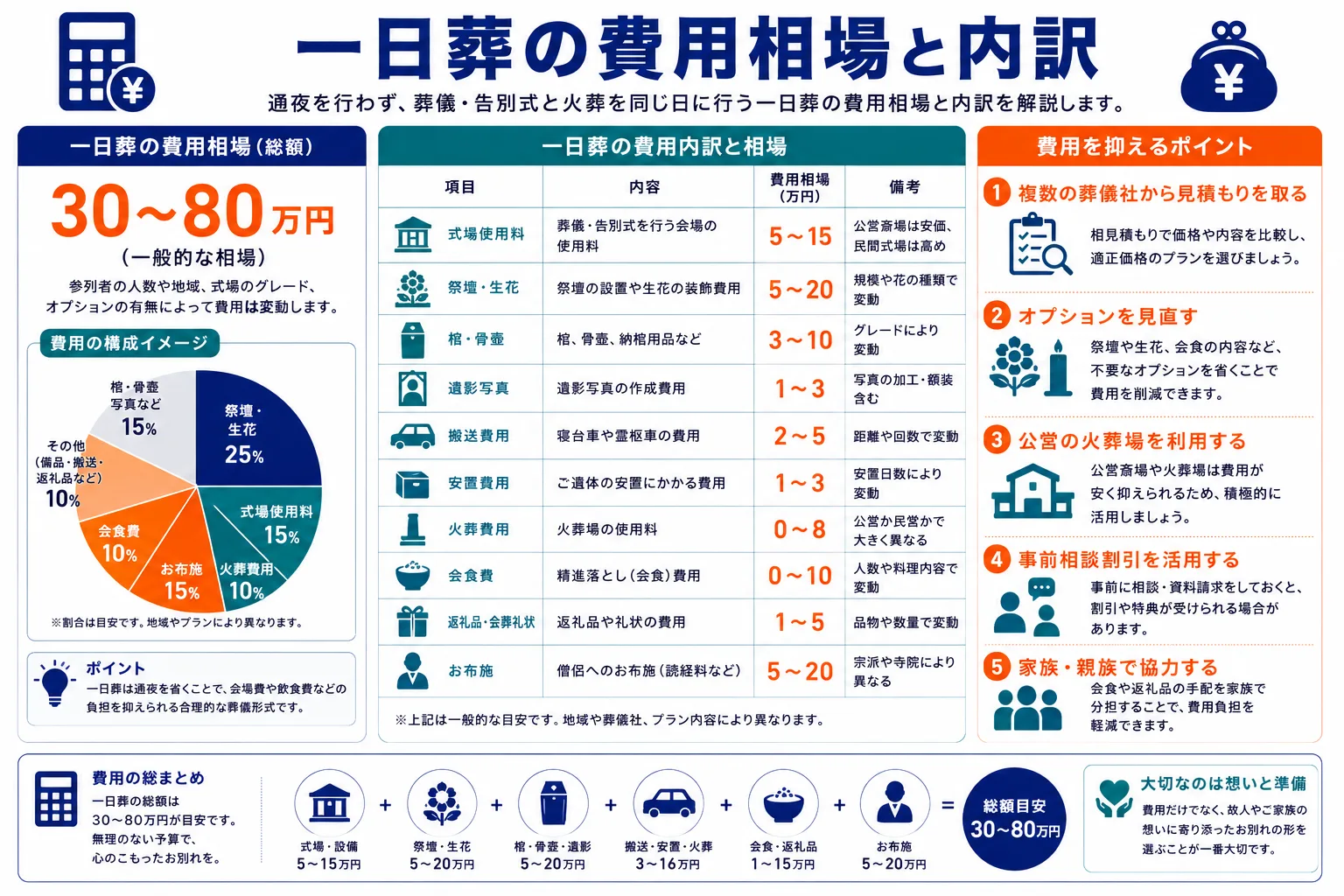 一日葬の費用相場と内訳｜総額30〜80万円の費用項目別内訳・円グラフ・費用を抑えるポイントのインフォグラフィック