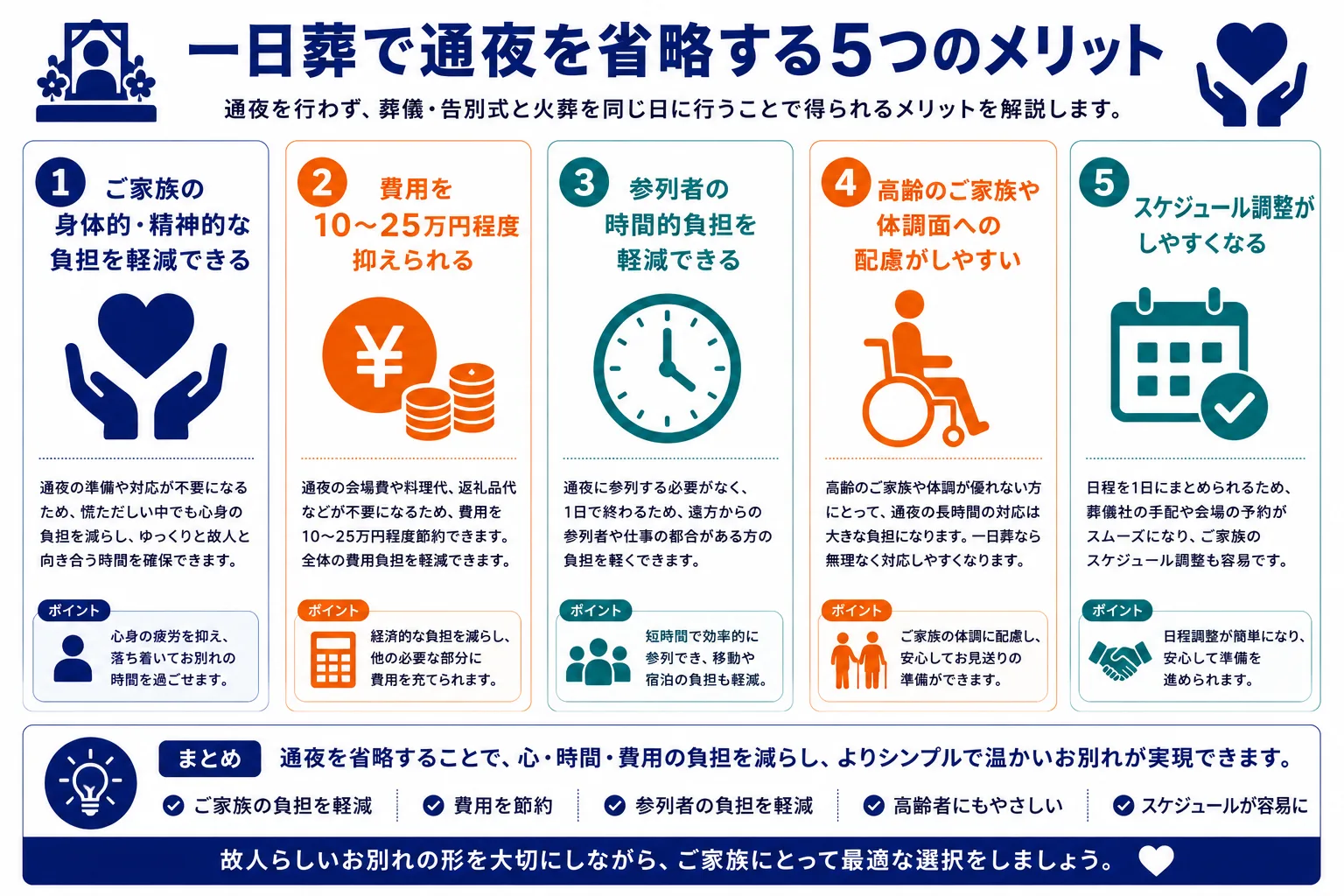 一日葬で通夜を省略する5つのメリット｜身体的負担軽減・費用10〜25万円節約・参列者の時間的負担減・高齢者に優しい・日程調整しやすいのインフォグラフィック