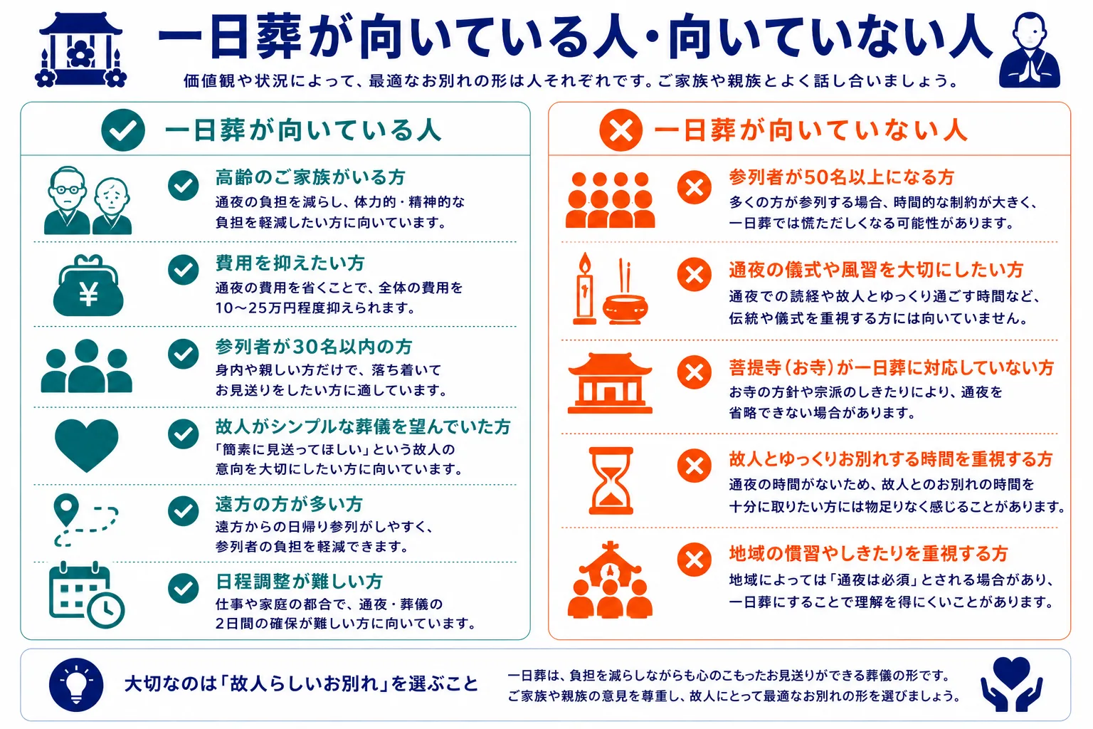 一日葬が向いている人・向いていない人の比較｜チェックマークとXマークで条件を整理したインフォグラフィック