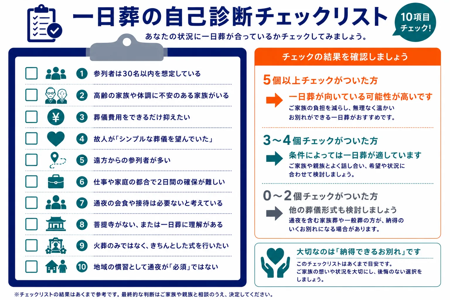 一日葬の自己診断チェックリスト｜10項目のチェックボックスと結果判定ガイドのインフォグラフィック