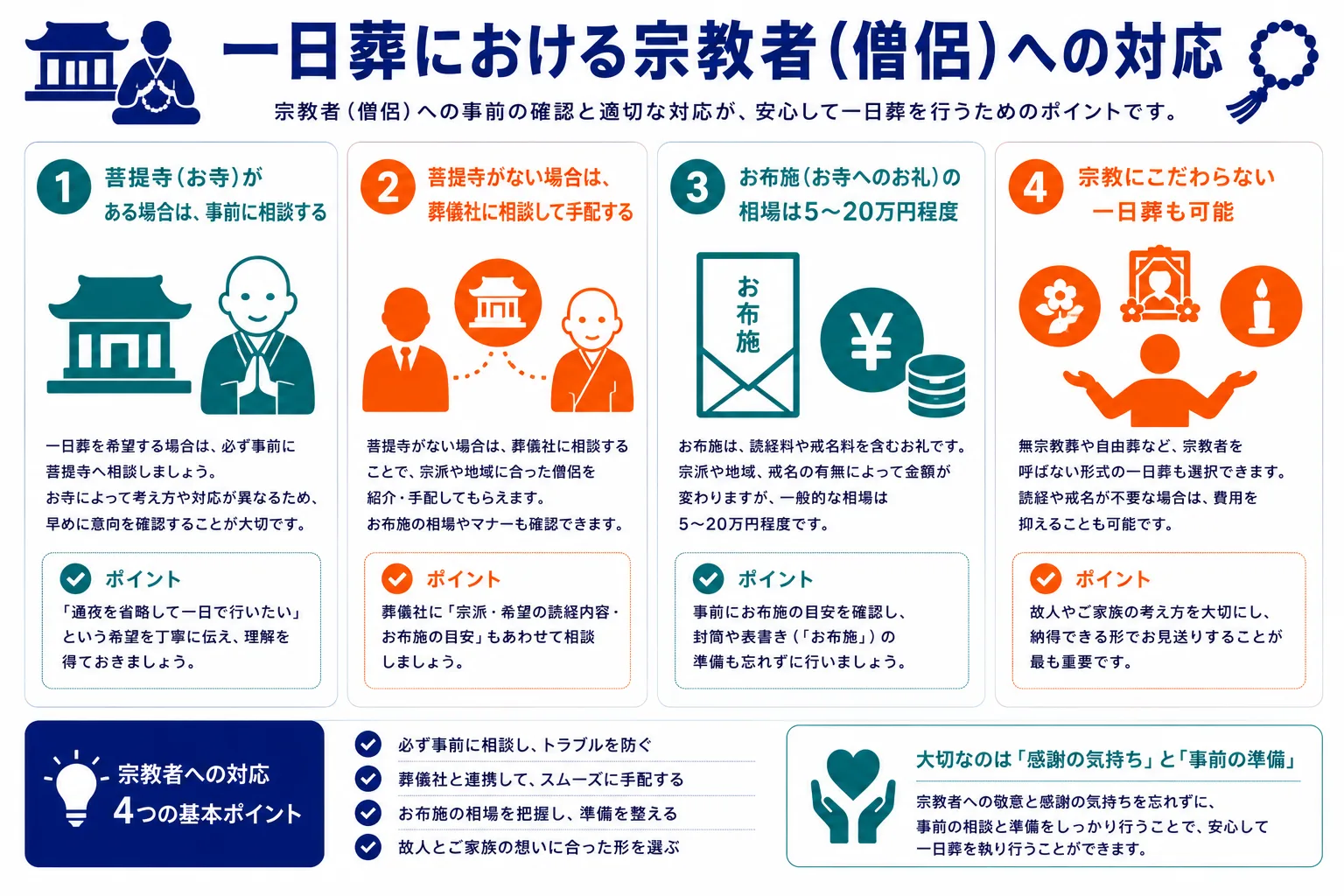 一日葬における宗教者（僧侶）への対応ガイド｜菩提寺への相談・僧侶手配・お布施相場5〜20万円・無宗教葬の選択肢のインフォグラフィック