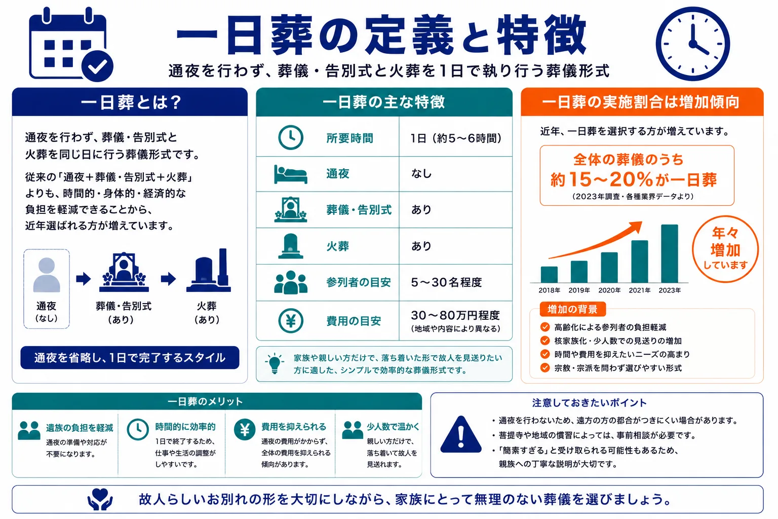一日葬の定義と特徴｜通夜なしで葬儀・告別式と火葬を1日で行う葬儀形式の主な特徴・増加傾向・メリットのインフォグラフィック