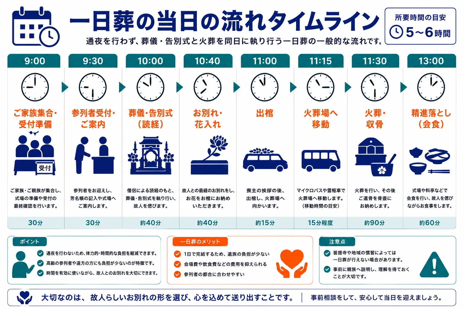 一日葬の当日の流れタイムライン｜9:00集合から14:00精進落としまでの時系列スケジュールのインフォグラフィック