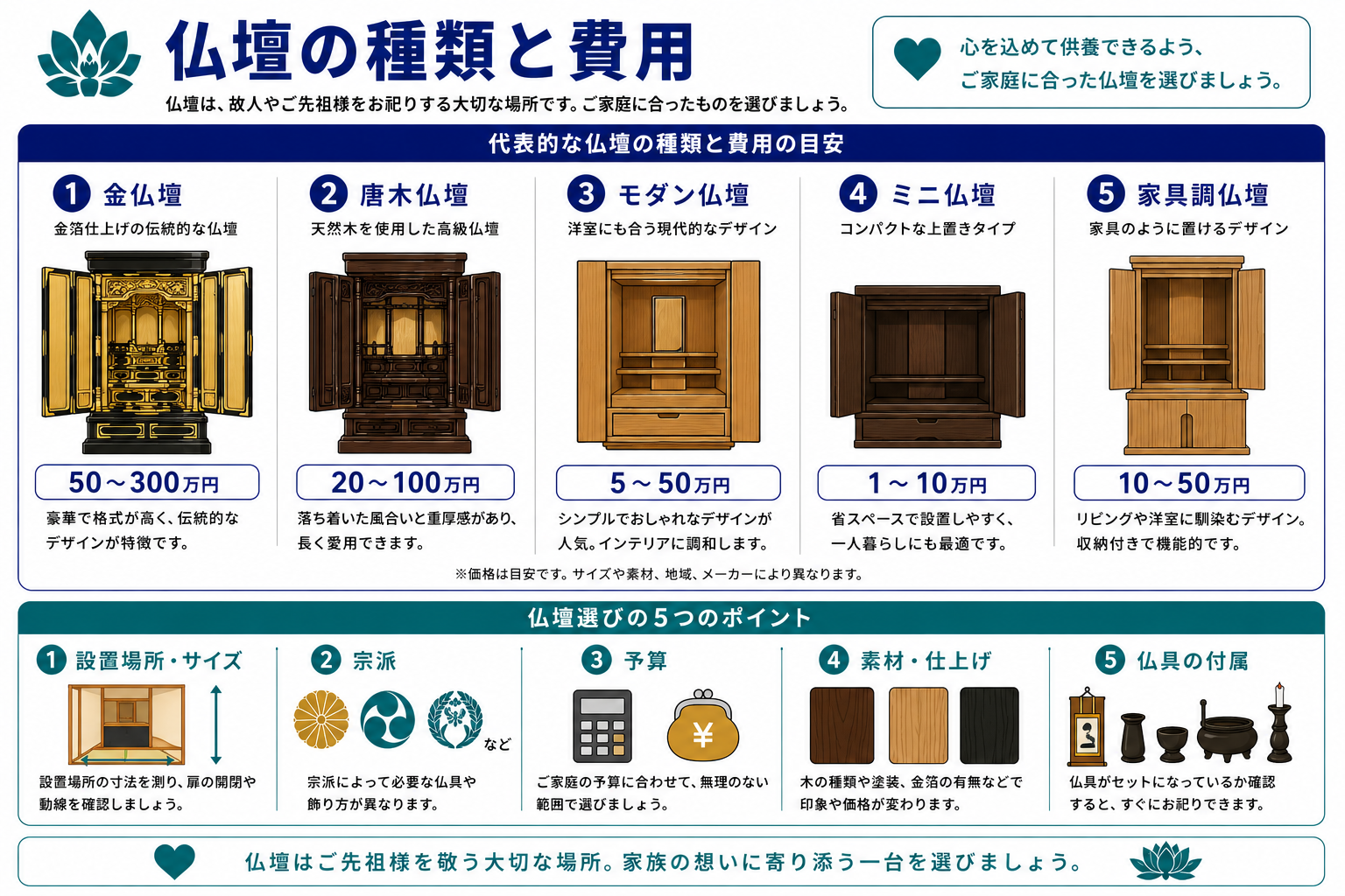 仏壇の種類と費用｜金仏壇・唐木仏壇・モダン仏壇・ミニ仏壇・家具調仏壇の5種類比較インフォグラフィック