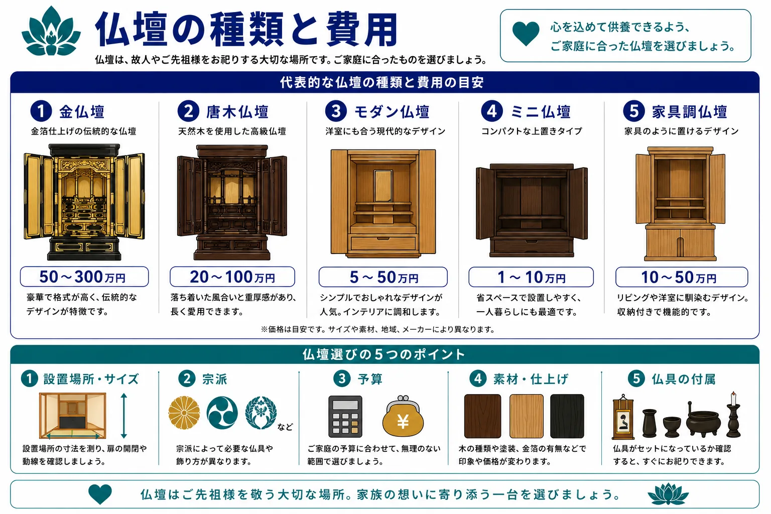 仏壇の種類と費用｜金仏壇・唐木仏壇・モダン仏壇・ミニ仏壇・家具調仏壇の5種類比較インフォグラフィック