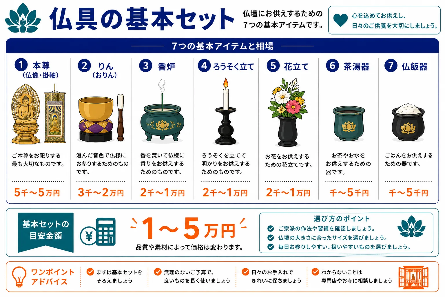 仏具の基本セット｜本尊・りん・香炉・ろうそく立て・花立て・茶湯器・仏飯器の7つの基本アイテムと費用インフォグラフィック