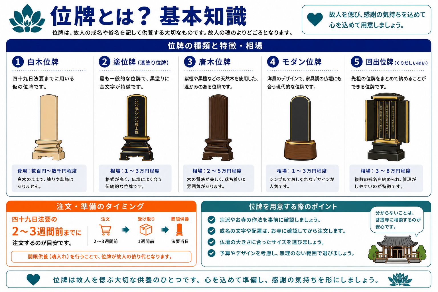 位牌とは？基本知識｜位牌の種類・費用・購入タイミングのインフォグラフィック