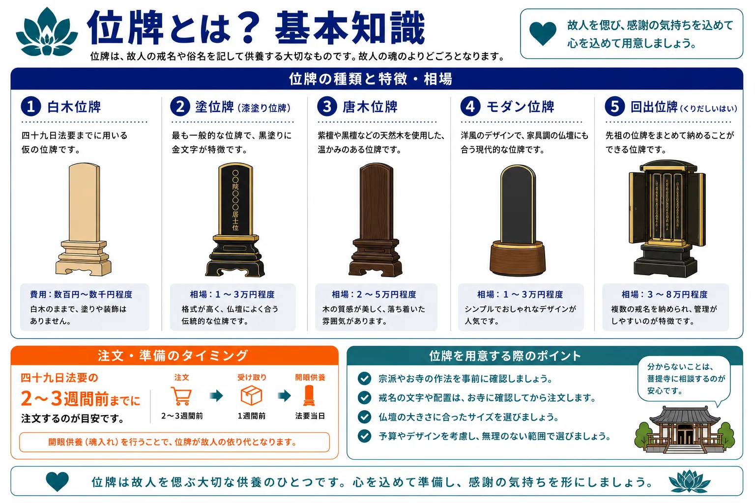 位牌とは？基本知識｜位牌の種類・費用・購入タイミングのインフォグラフィック