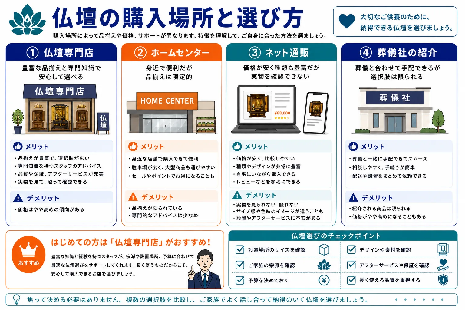 仏壇の購入場所と選び方｜仏壇専門店・ホームセンター・ネット通販・葬儀社紹介の4つの購入先比較インフォグラフィック