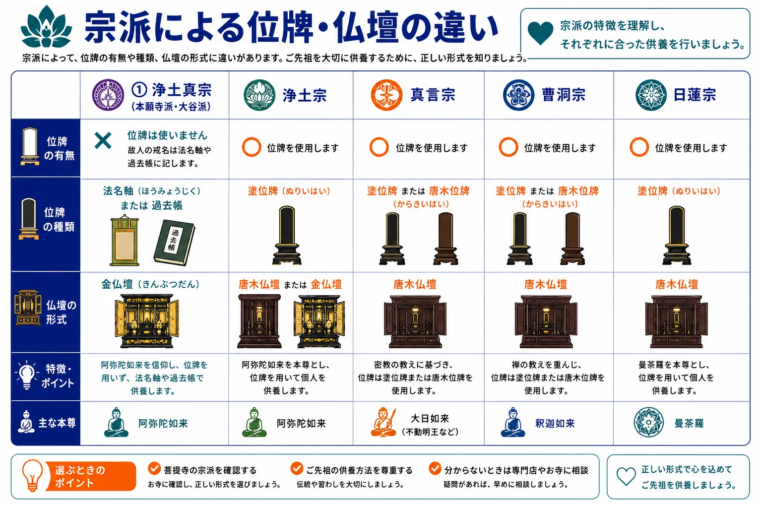 宗派による位牌・仏壇の違い｜浄土真宗・浄土宗・真言宗・曹洞宗・日蓮宗の5宗派比較インフォグラフィック