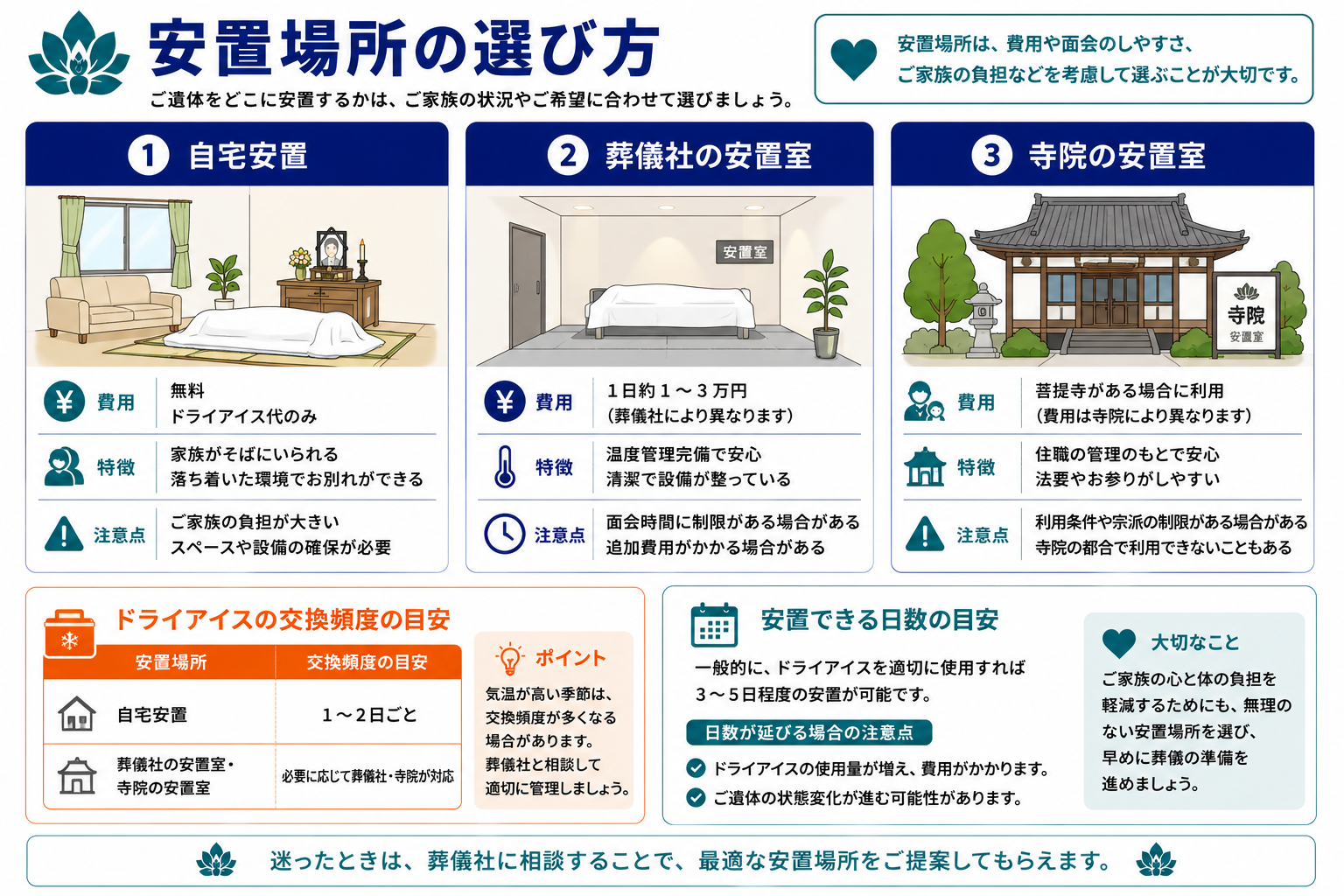 安置場所の選び方｜自宅安置・葬儀社の安置室・寺院の安置室の3つの選択肢とドライアイス交換頻度・安置日数の目安インフォグラフィック