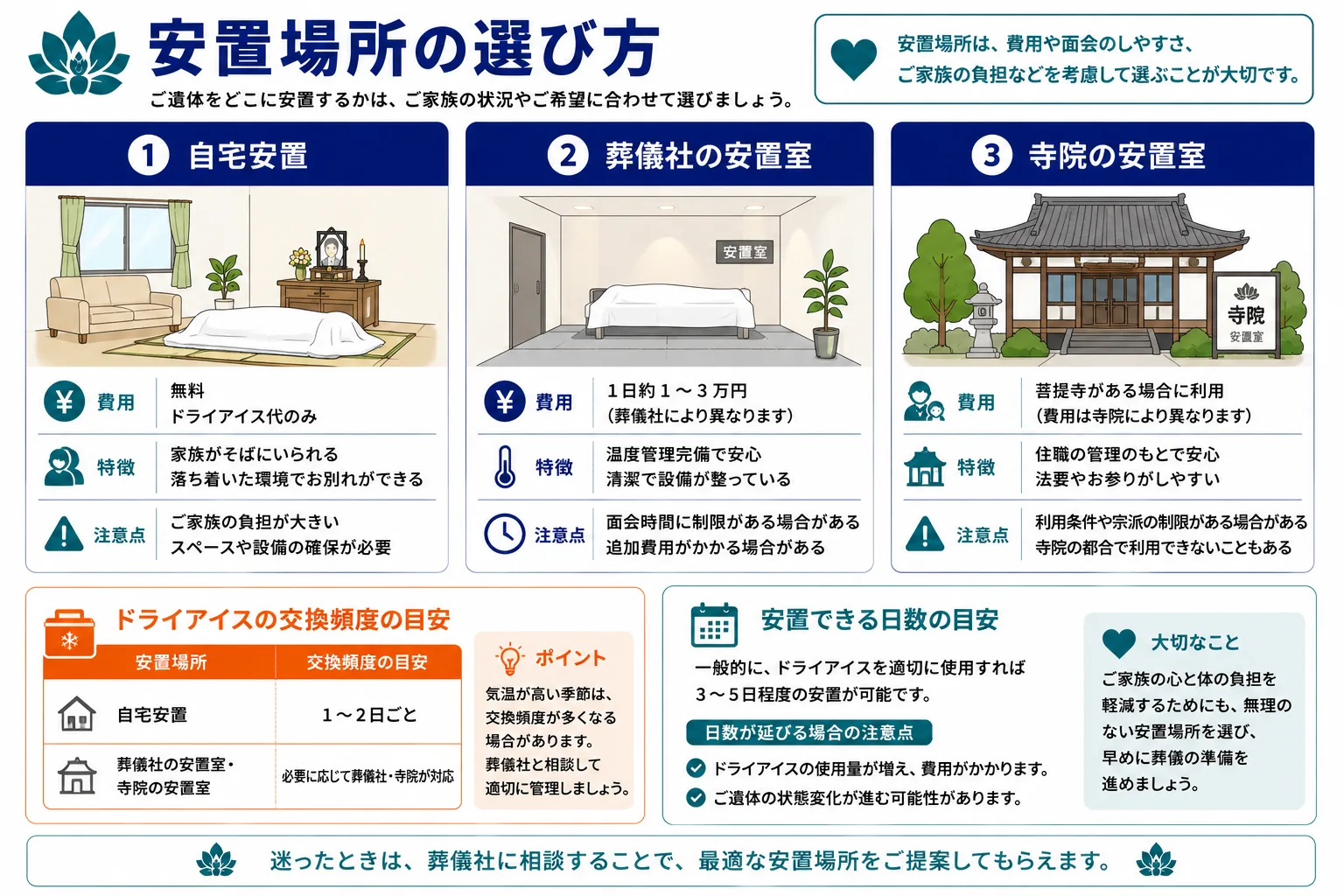 安置場所の選び方｜自宅安置・葬儀社の安置室・寺院の安置室の3つの選択肢とドライアイス交換頻度・安置日数の目安インフォグラフィック