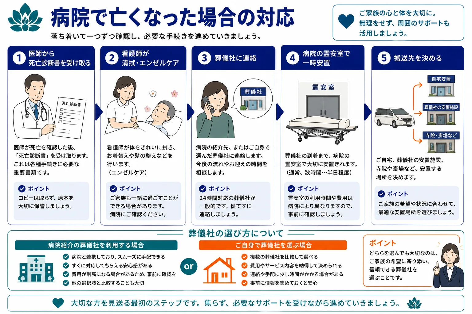 病院で亡くなった場合の対応｜死亡確認から葬儀社選び・搬送先決定までの5ステップと病院紹介vs自分で選ぶ比較インフォグラフィック