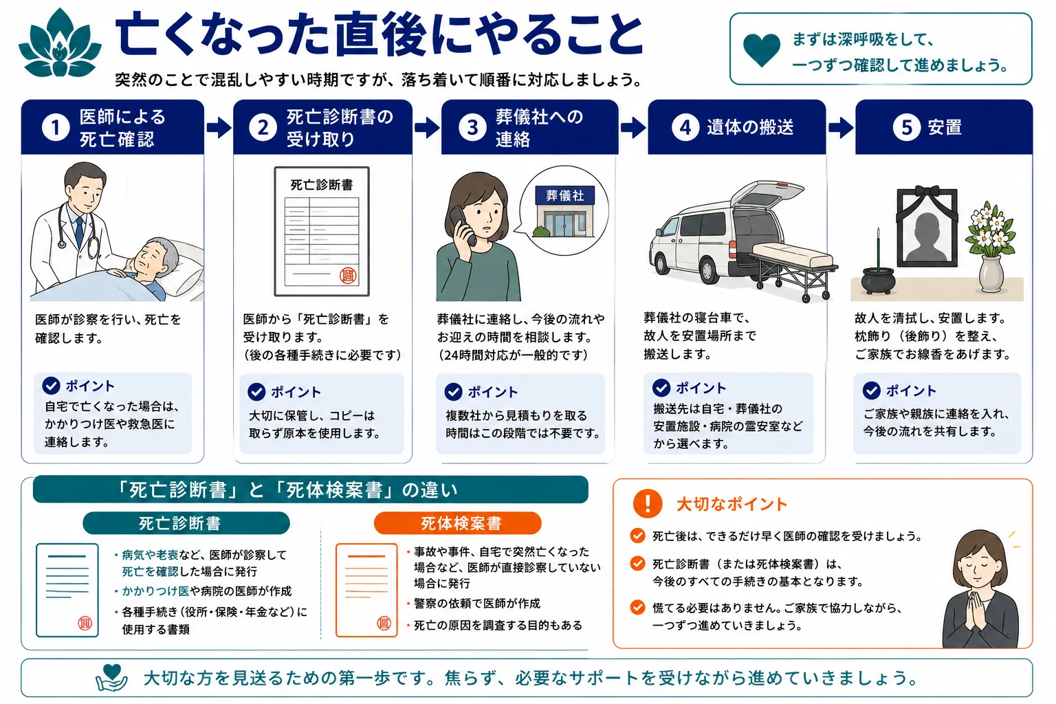 亡くなった直後にやること｜死亡確認・死亡診断書・葬儀社連絡・搬送・安置の5ステップのインフォグラフィック